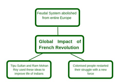 Causes And Effects Of French Revolution