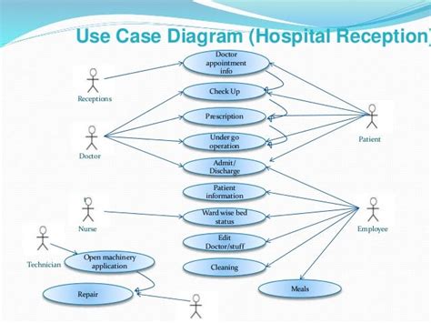 Uml Use Case Diagram For Hospital Management System Hospital