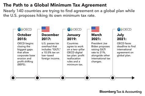 Here’s how the OECD and U.S. positions on a global minimum tax developed.