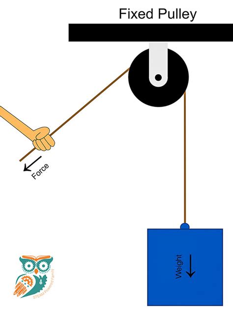 Types Of Pulley: Definition, Uses, Diagram, Examples, Advantages ...