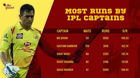 MS Dhoni Sets Record for Most Runs by an IPL Captain