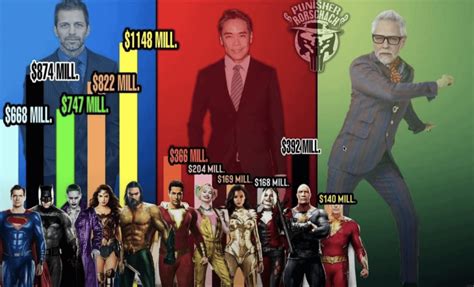 DC box office graph : r/comicbookmovies