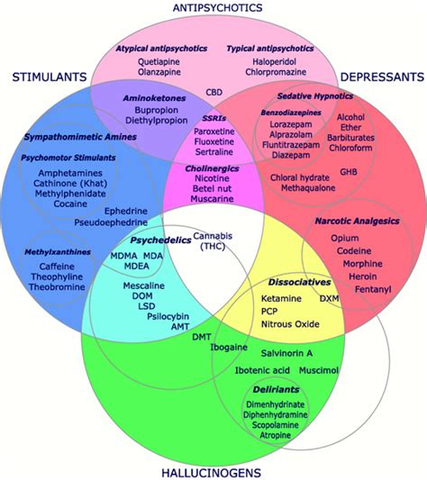 Teaching High School Psychology: Psychoactive Drug Chart