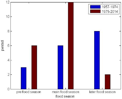 The bar graph of the length of each sub flood season. | Download Scientific Diagram