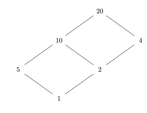 For each of the numbers $9,15,20,24$ and $100$, give a diagr | Quizlet