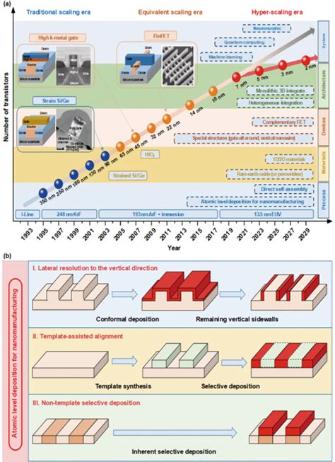 The scaling of CMOS technology [IMAGE] | EurekAlert! Science News Releases