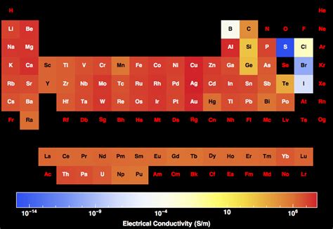 Electrical Conductivity for all the elements in the Periodic Table