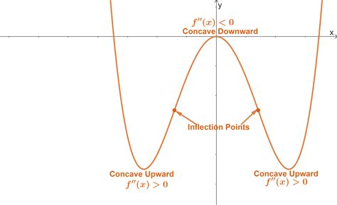 Curve sketching - Properties, Steps, and Examples