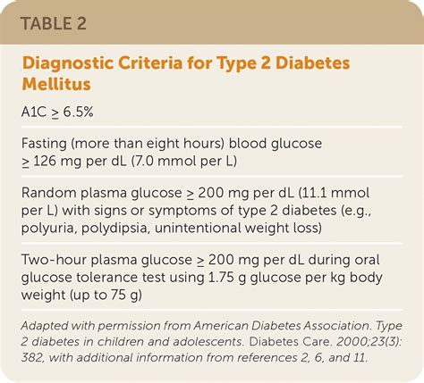 Type 2 Diabetes Mellitus in Children | AAFP