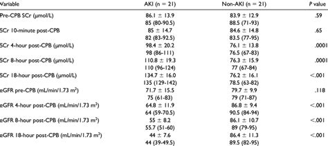 Serum Creatinine Levels and eGFR. | Download Scientific Diagram