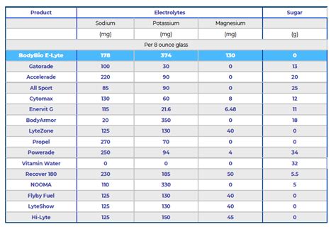 Normal Electrolyte Levels