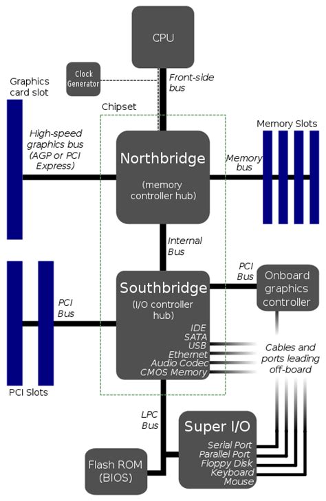 bridge - How is the communication between northbridge and southbridge like? - Super User