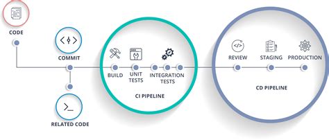 CI/CD Pipeline: Learn How to Setup a CI CD Pipeline From Scratch