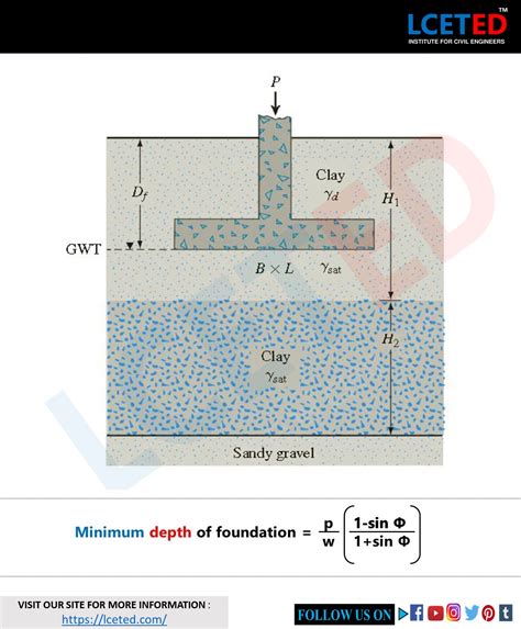 HOW TO CALCULATE DIMENSIONS OF FOUNDATION -lceted LCETED INSTITUTE FOR CIVIL ENGINEERS