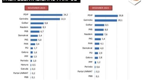 Survei Median: Partai Gelora Berpotensi Lolos ke Senayan - TribunNews.com