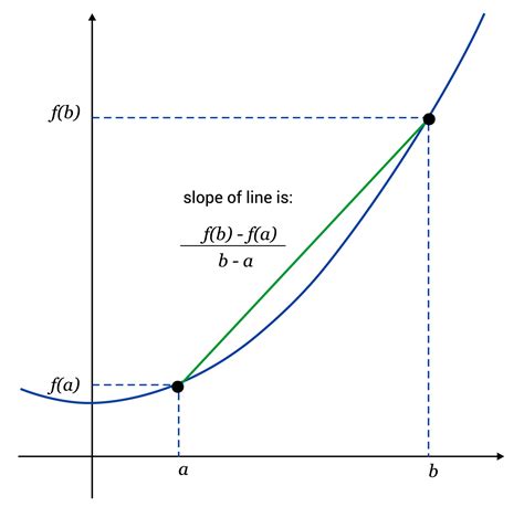 What is the Rate of Change? (Sample Questions)