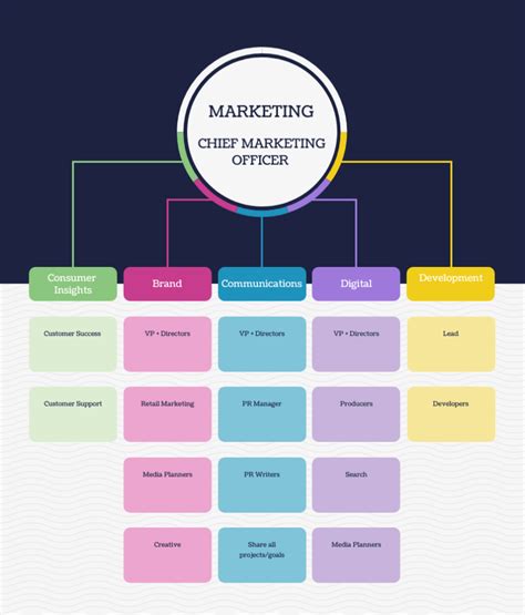 How Designing a Marketing Organization Chart Benefits Your Business ...