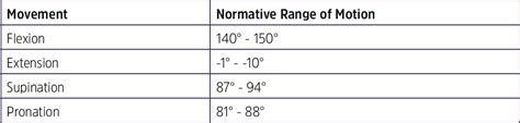 Elbow Passive Range of Motion (PROM) | | Basic Assessment