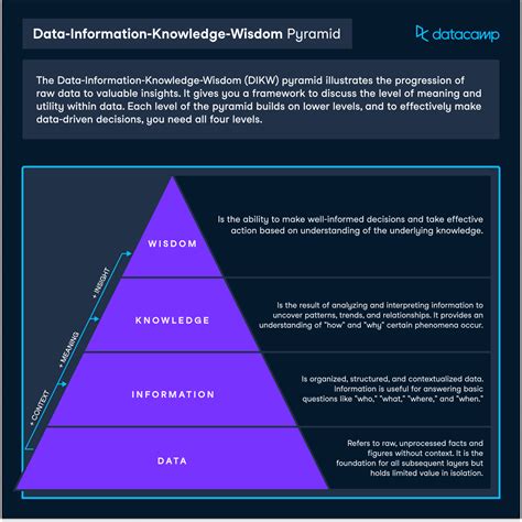 The Data-Information-Knowledge-Wisdom Pyramid | DataCamp