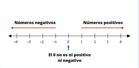 Números negativos: concepto, ejemplos, operaciones