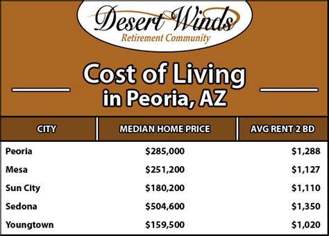 Cost of Living Peoria AZ Archives - Desert Winds Retirement Community