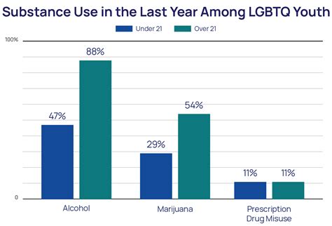 Substance Use & Suicide Risk Among LGBTQ+ Youth Statistics