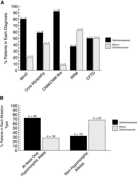 Assessment of associations with ophthalmoparesis. (A) Ophthalmoparesis... | Download Scientific ...