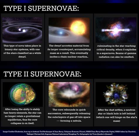 Supernova-Types-Infographic-From-Quarks-to-Quasars Astronomy Facts, Planetary Science, Space And ...