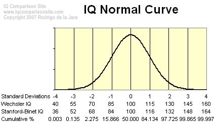 Check out my 'Advanced Culture-Fair IQ Test' results from the IQ ...