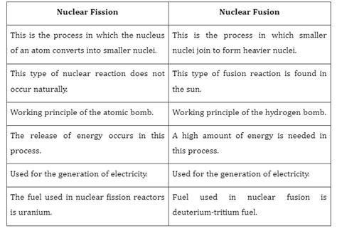 Difference Between Nuclear Fission and Nuclear Fusion - 88Guru