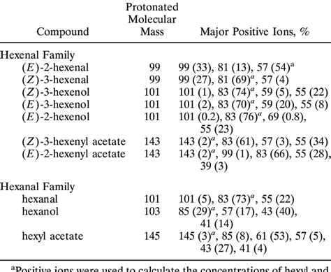 Data for the Fragmentation of Hexenyl and Hexyl Family Compounds During... | Download Table