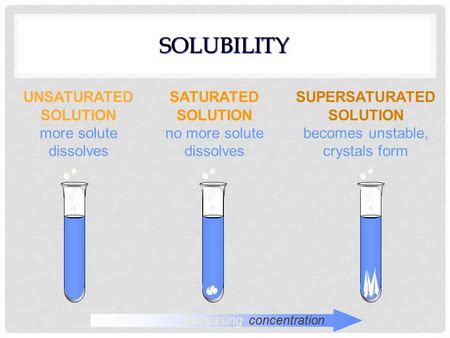 Are "unsaturated", "saturated" and "supersaturated" examples of variable composition? | Socratic