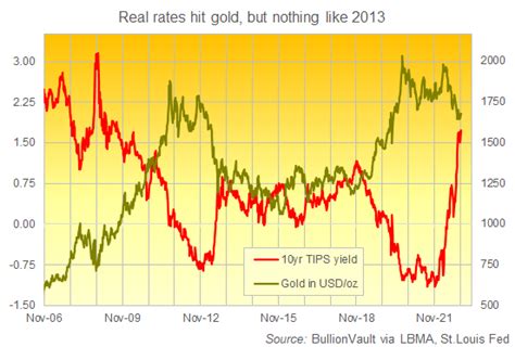 Gold's 2022 Washout in 3 Charts | Gold News