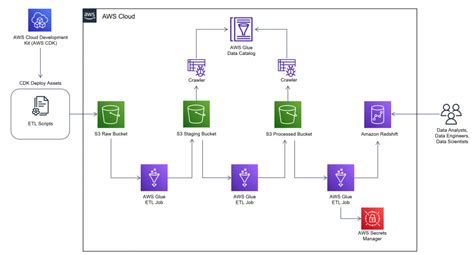 Field Notes: How to Build an AWS Glue Workflow using the AWS Cloud ...