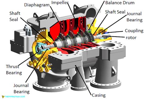 What is a Compressor and How it Functions? - Mod Youri