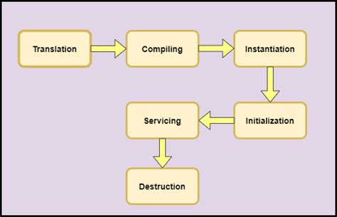 Life Cycle of JSP – CODEDEC