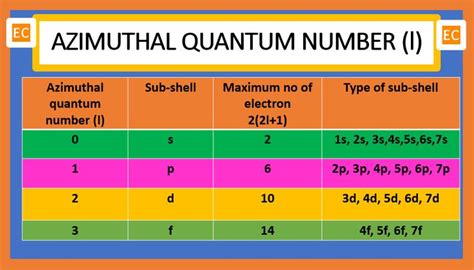 Azimuthal quantum number. | Teaching chemistry, Science facts, Quantum