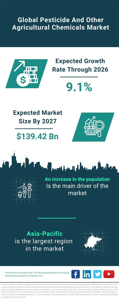 Pesticide And Other Agricultural Chemicals Market Size, Share Forecast ...