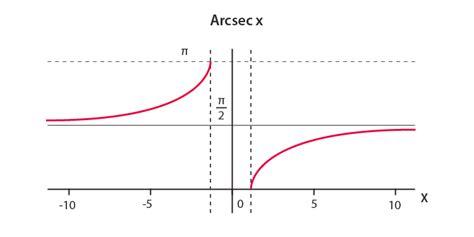 Inverse Trigonometric Functions (Formulas, Graphs & Problems)