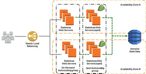 An EC2 Spot Architecture for Web Applications | AWS Compute Blog