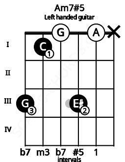 Am7#5 Guitar Chord | 5 Guitar Charts, Sounds and Intervals