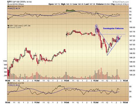 Reversal Pattern on the 10 Minute SPY Chart