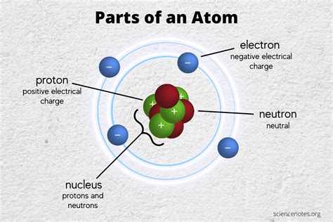 What Are the 3 Subatomic Particles Describe Each - Roman-has-Eaton