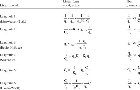 Linear forms of the Langmuir isotherm | Download Scientific Diagram