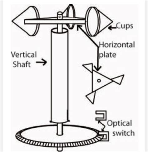 Show me a diagram of anemometer - Brainly.in