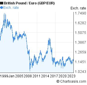 historical British Pound-Euro (GBP/EUR) chart | Chartoasis