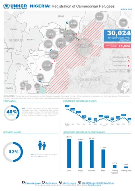 Document - UNHCR Nigeria: Registration Dashboard for Cameroonian Refugees