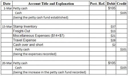 Horvath Company uses an impress petty cash system. The fund was established on March 1 with a ...