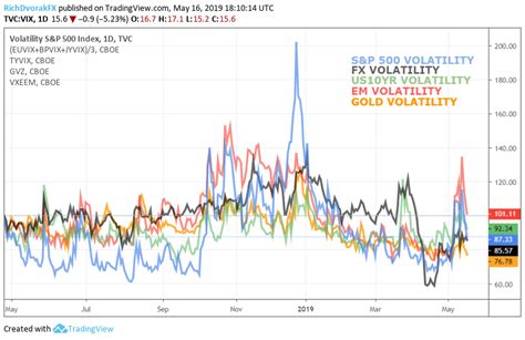 Volatility Jumps Across FX, Stocks, Bonds, Gold as Risks Rise