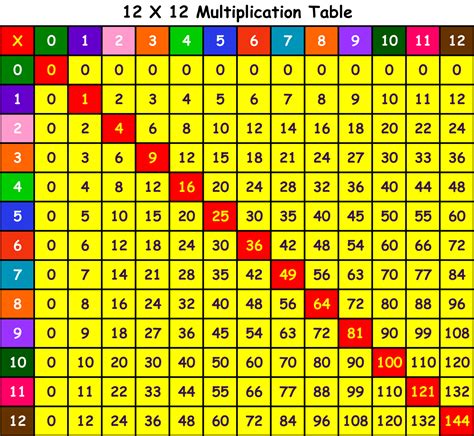 Multiplication Tables Chart Printable